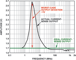 Figure 2. Output of current sensor with no internal EMI filters (forward power = 12 dBm, 100 mV/division, peak DC output at 3 MHz).